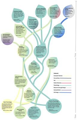 Immersive Interactive Technologies for Positive Change: A Scoping Review and <mark class="highlighted">Design Considerations</mark>